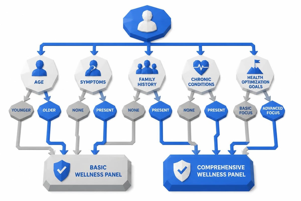 Wellness panel selection process