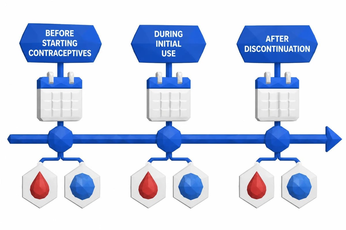 Glucose monitoring timeline