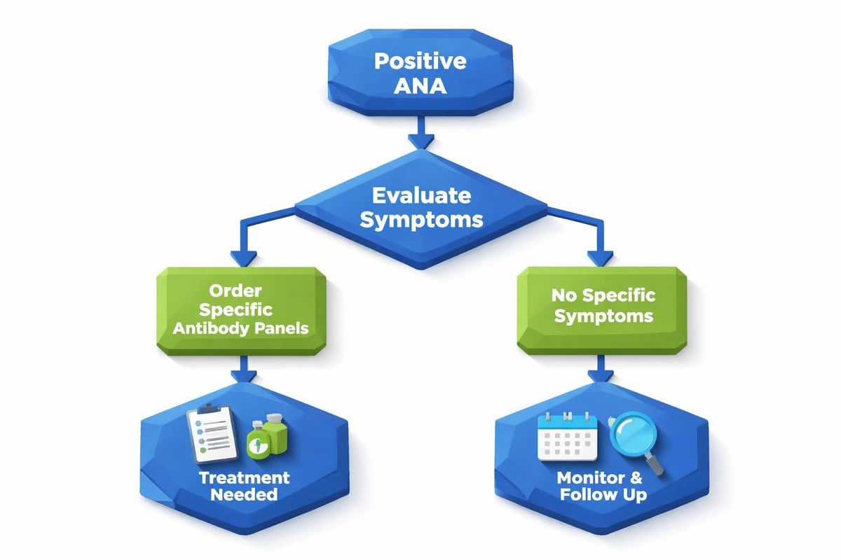 Follow-up testing pathway
