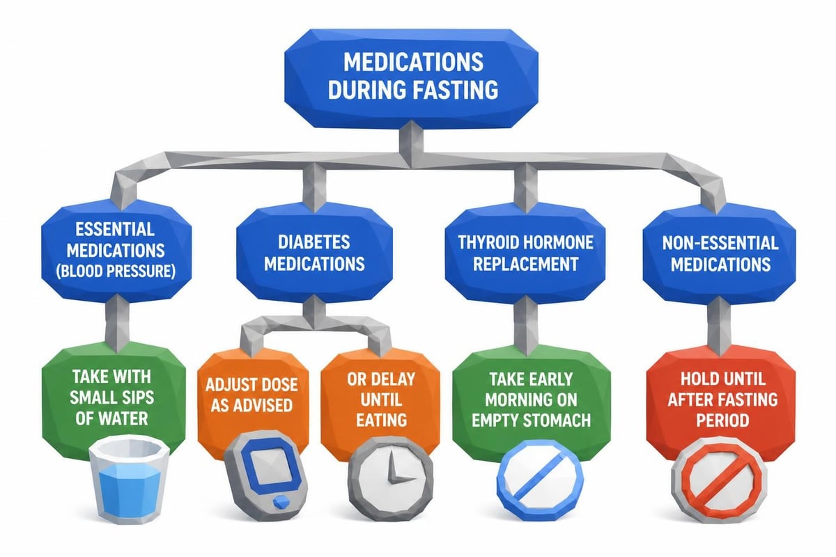 Medication and fasting management