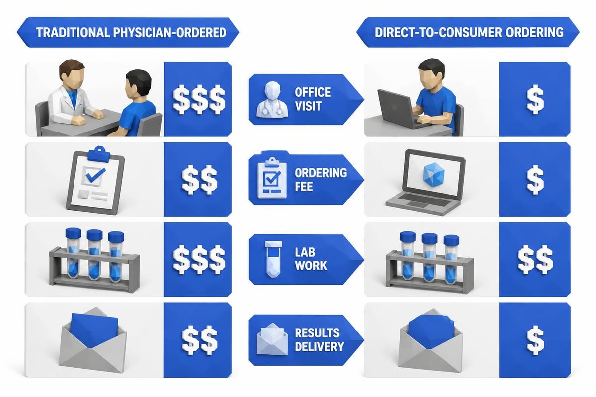 Traditional versus direct ordering costs