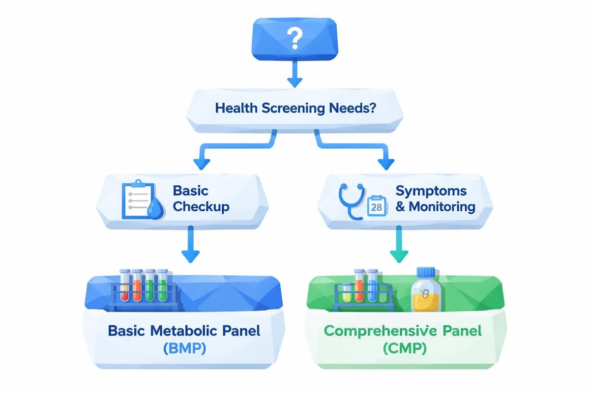 CMP and BMP comparison