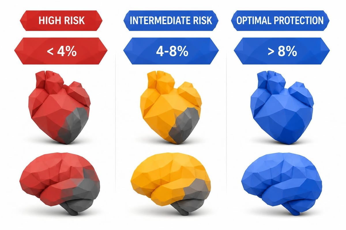 Omega-3 index risk categories